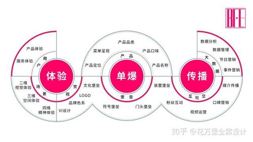 從網(wǎng)紅到長紅 餐飲品牌的整合營銷與設計傳播之道